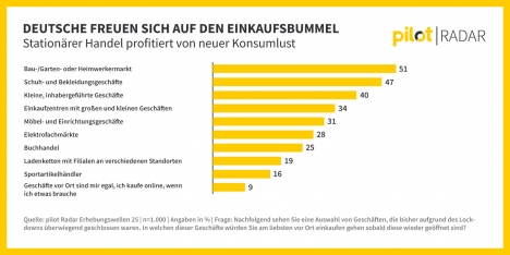 Ausgabebereitschaft und Konsumlust steigen -